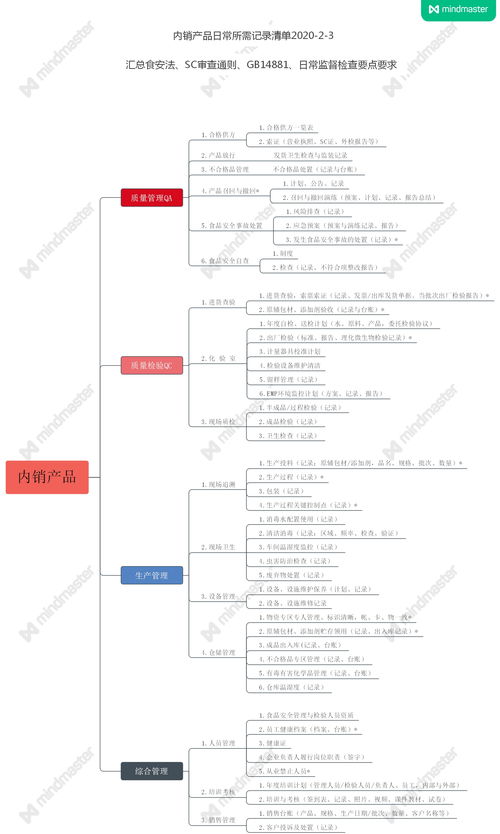 食品企業生產質量管理基礎記錄清單架構 構建企業管理的堅實防線